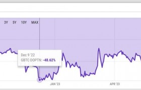 灰度开骂 SEC 批准「比特币杠杆 ETF」：比现货风险更高，是双重标准