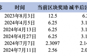 减半在即，加密市场行情如何变化？