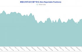 大机构方向感迷失 大户成最坚定看涨力量 | CFTC 比特币持仓周报