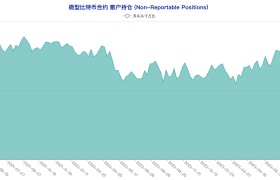 挑战「趋势」，大型机构无视回调坚定押注做多 | CFTC 比特币持仓周报