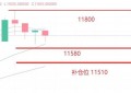 币圈葛净：8.6BTC午间行情分析，今日看回调