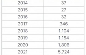 CoinGecko 报告：2014 年以来超 50% 的 Crypto 资产已经「死亡」