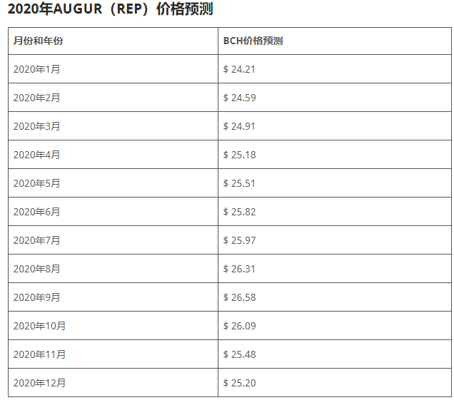 rep币是什么币？rep币众筹价格2020，2021年预测